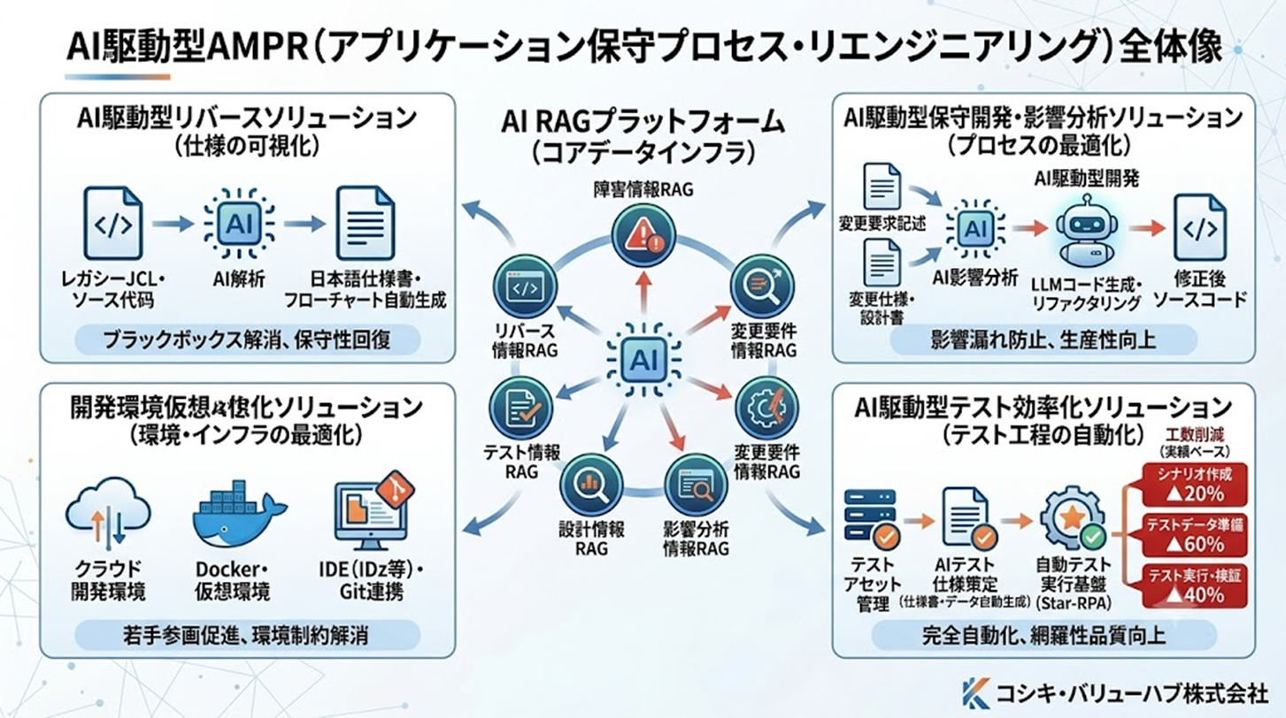 AI駆動型AMPR（アプリケーション保守プロセス・リエンジニアリング）全体像