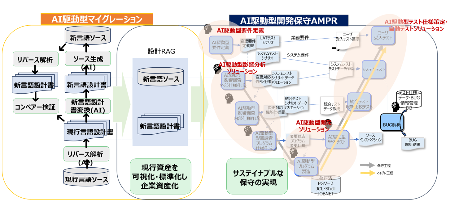 オプティマイズドモダナイゼーション全体像
